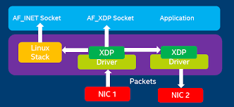 What Is XDP And How Do You Use It In Linux (Amazon EC2 example)